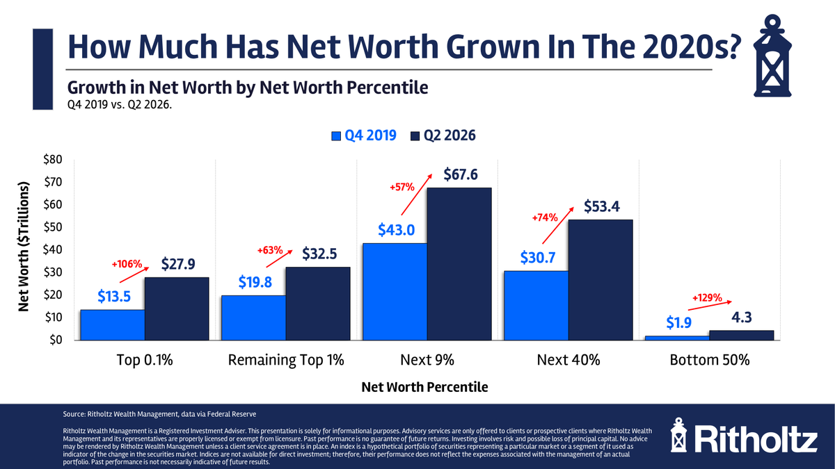 awealthofcs's tweet photo. Change in US household net worth from the end of 2019:

Total: +70%
Top 0.1%: +106%
Remaining top 1%: 63%
Next 9%: +57%
Next 40%: +74%
Bottom 50%: +129%

https://t.co/royJQiy7FM https://t.co/URGzEX95zE