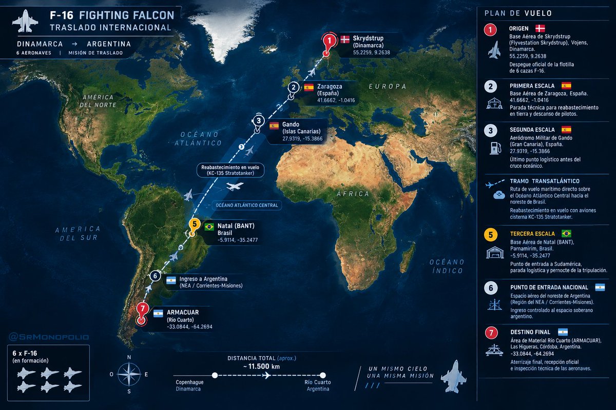 SrMonopolio's tweet photo. 🇦🇷🇩🇰 | Mañana, 22 de septiembre de 2026, comenzará otro día histórico: la segunda tanda de F-16 Fighting Falcon (6 más), de la Fuerza Aérea Argentina emprenderá su vuelo rumbo a nuestro país. ✈️🇦🇷    
VIVA LA PATRIA CARAJO!!! https://t.co/Mlb7c29OmO