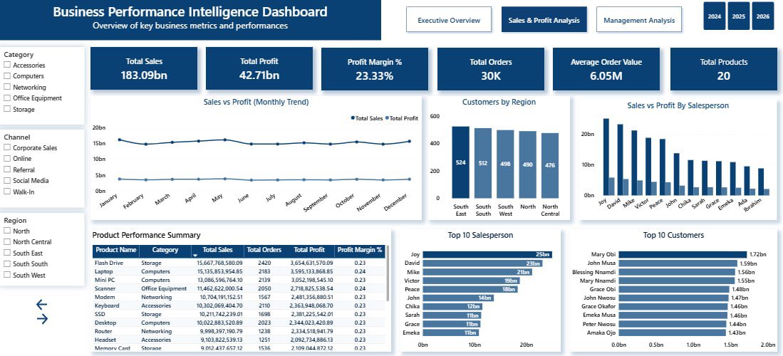 datawithtemi's tweet photo. I finished another Power BI project 📊

I built a Business Performance Intelligence Dashboard to explore sales, profitability, customers, products, and segment performance.
A few things stood out:
• Computers led revenue
• Retail was the strongest customer segment
++
#datafam https://t.co/mgAbffkXdZ