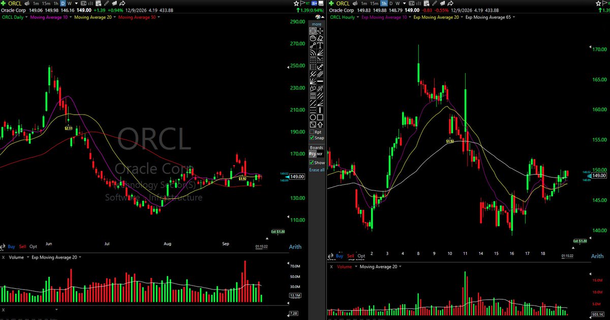 Rorschach_MST's tweet photo. $AMZN $ORCL $MSFT $NVDA $INTC 

Six tickers and a laggard-rotation thesis isn't a setup, it's a sector call. 

$ORCL 's chart proves the point, bounced off the 145 base and is now sitting choppy under the September highs on the hourly, still below the 155-165 shelf it broke down from. 

No trigger, no level, no trim/entry point named. "Laggards catch up" is a narrative; none of these six have actually broken anything yet.

$AMZN,  still capped under resistance near 257, bounced off 250 but hasn't reclaimed the highs. Coiling, not broken. No setup yet.

$MSFT, locked in a tight 490-500 box, near-zero range the last two weeks. Nothing to trigger off. No setup.

$NVDA, the one name here that's actually doing something: cleared 220, fresh local highs on the hourly, holding the rising 10/20 EMA. If anything on this list qualifies, it's this one,  not because of the laggard thesis, because of the chart.

$INTC, already extended double digits today with no pullback, covered earlier. Chasing, not entering.