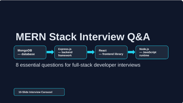 jenesisai's tweet photo. 🚀 MERN Stack Interview Prep - in one carousel

8 essential questions every aspiring full-stack developer should practice:

→ MERN architecture & request flow
→ Node.js Event Loop
→ Express Middleware
→ React Props vs State
→ useEffect()
→ MongoDB Embed vs Reference
→ Secure Authentication
→ Performance & Scaling

: https://t.co/MopWuybcdP

📌 Save it before your next interview.

#MERN #ReactJS #NodeJS #MongoDB #JavaScript #CodingInterview