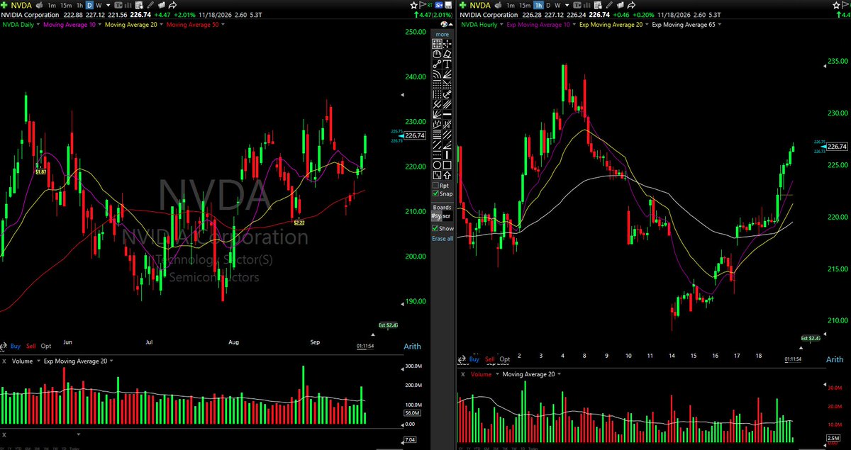 Rorschach_MST's tweet photo. $AMZN $ORCL $MSFT $NVDA $INTC 

Six tickers and a laggard-rotation thesis isn't a setup, it's a sector call. 

$ORCL 's chart proves the point, bounced off the 145 base and is now sitting choppy under the September highs on the hourly, still below the 155-165 shelf it broke down from. 

No trigger, no level, no trim/entry point named. "Laggards catch up" is a narrative; none of these six have actually broken anything yet.

$AMZN,  still capped under resistance near 257, bounced off 250 but hasn't reclaimed the highs. Coiling, not broken. No setup yet.

$MSFT, locked in a tight 490-500 box, near-zero range the last two weeks. Nothing to trigger off. No setup.

$NVDA, the one name here that's actually doing something: cleared 220, fresh local highs on the hourly, holding the rising 10/20 EMA. If anything on this list qualifies, it's this one,  not because of the laggard thesis, because of the chart.

$INTC, already extended double digits today with no pullback, covered earlier. Chasing, not entering.