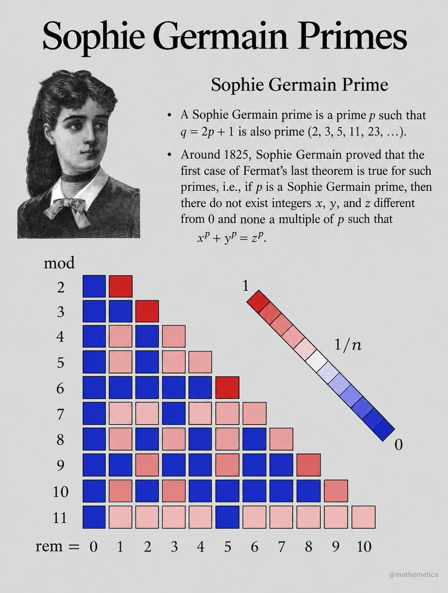 mathemetica's tweet photo. 2, 3, 5, 11, 23, 29, 41…
A prime p for which 2p + 1 is likewise prime is a Sophie Germain prime.

Around 1825 Sophie Germain proved that the first case of Fermat’s last theorem holds for every such p: there are no integers x, y, z all nonzero and none divisible by p that satisfy
xᵖ + yᵖ = zᵖ.

The same arithmetic condition that produces the pair (p, 2p + 1) therefore forbids a whole family of hypothetical counter-examples, even while the infinitude of the primes themselves remains an open question.