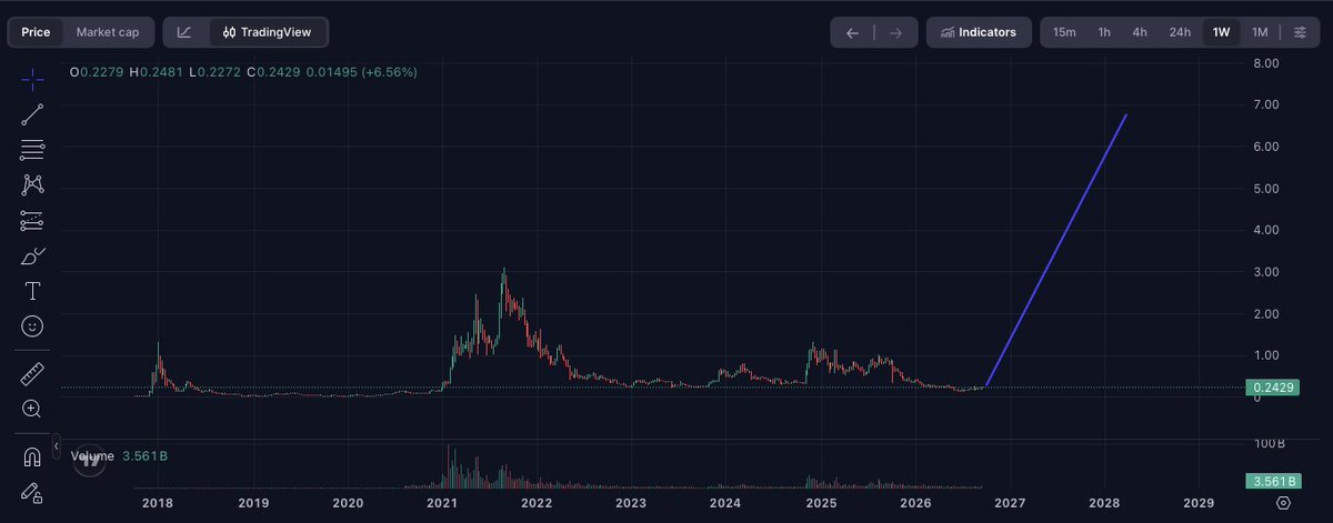 JureKaramarko's tweet photo. This is my $ADA technical analysis 😝
Haters will say it’s impossible... 👀

I ❤️ CARDANO