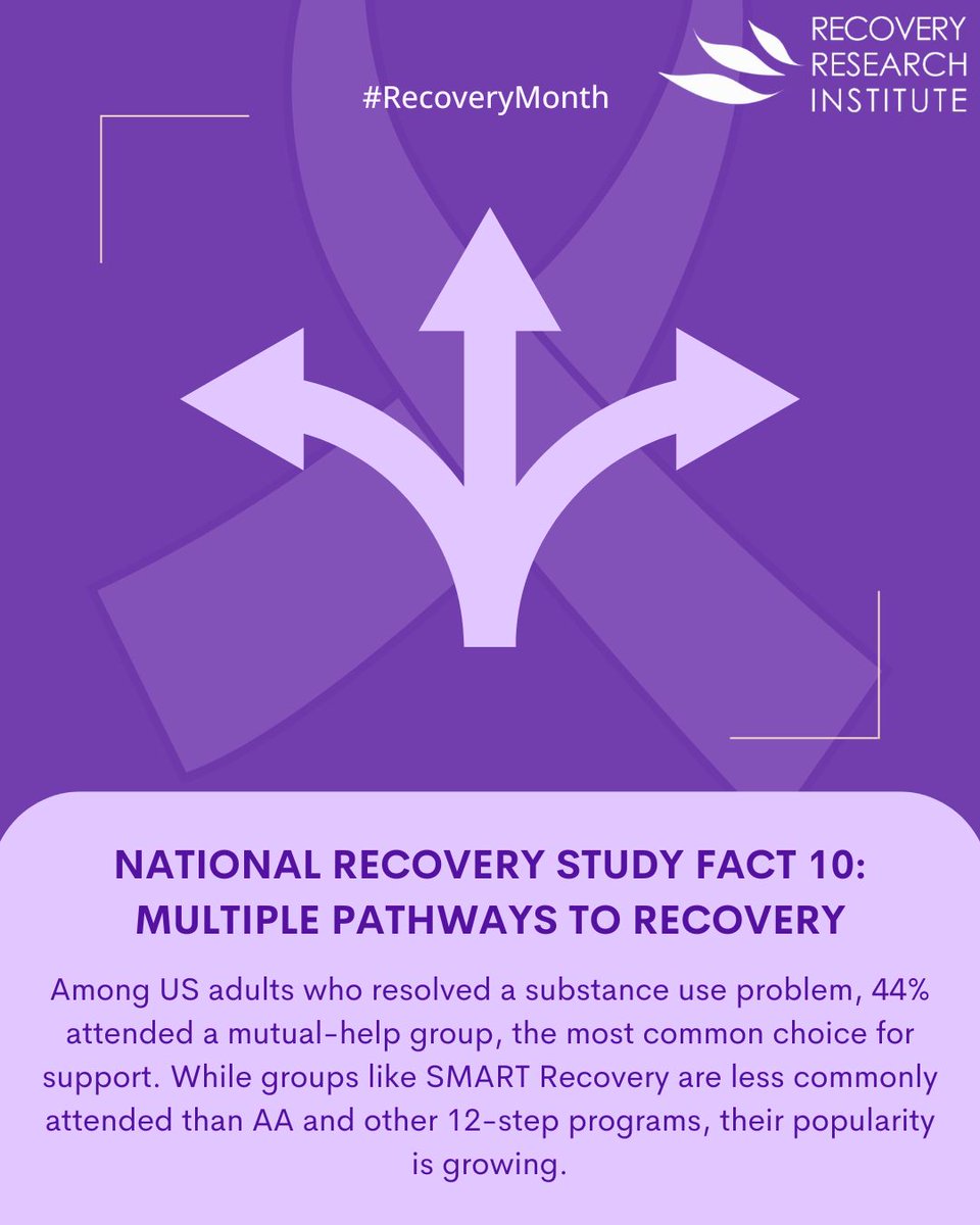RecoveryAnswers's tweet photo. Among US adults who resolved a substance use problem, 44% attended a mutual-help group, the most common choice for support. While groups like SMART Recovery are less commonly attended than AA and other 12-step programs, their popularity is growing.

#recoverymonth https://t.co/zU3xbarG6I