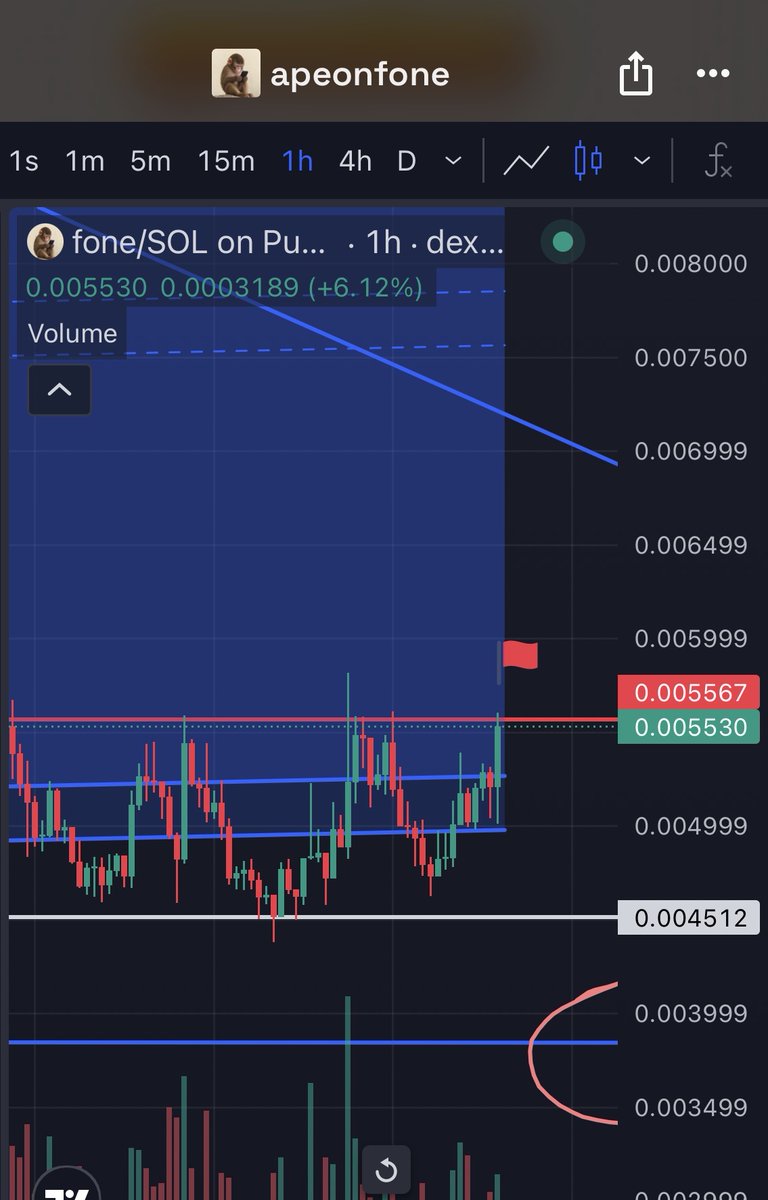 JessicaStonks's tweet photo. It’s me. I’m selling the pumps. Lmao

The red line is my sell line. The white line is my buy line.
 Every time we hit 5.5M I sell and scrape $100-$200 profit from 4.5-4.8M marketcap. 

Made like $3000+ this week buying and selling this range off $fone alone.

Until clear breakout confirmation I will not be buying main bag to hold.