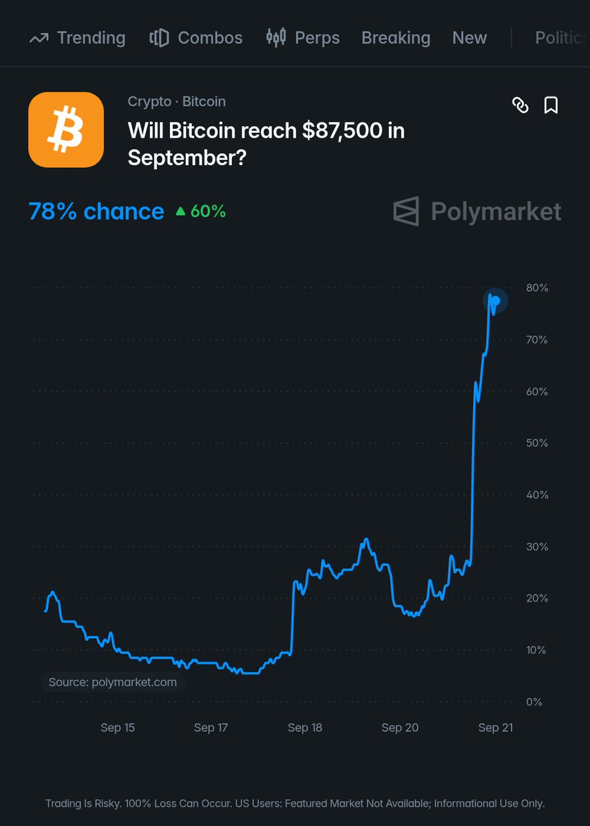 BitcoinMagazine's tweet photo. JUST IN: There's now a 78% chance Bitcoin will be above $87,500 this month, according to Polymarket⁠.com 🚀 https://t.co/bJ7af61gGy