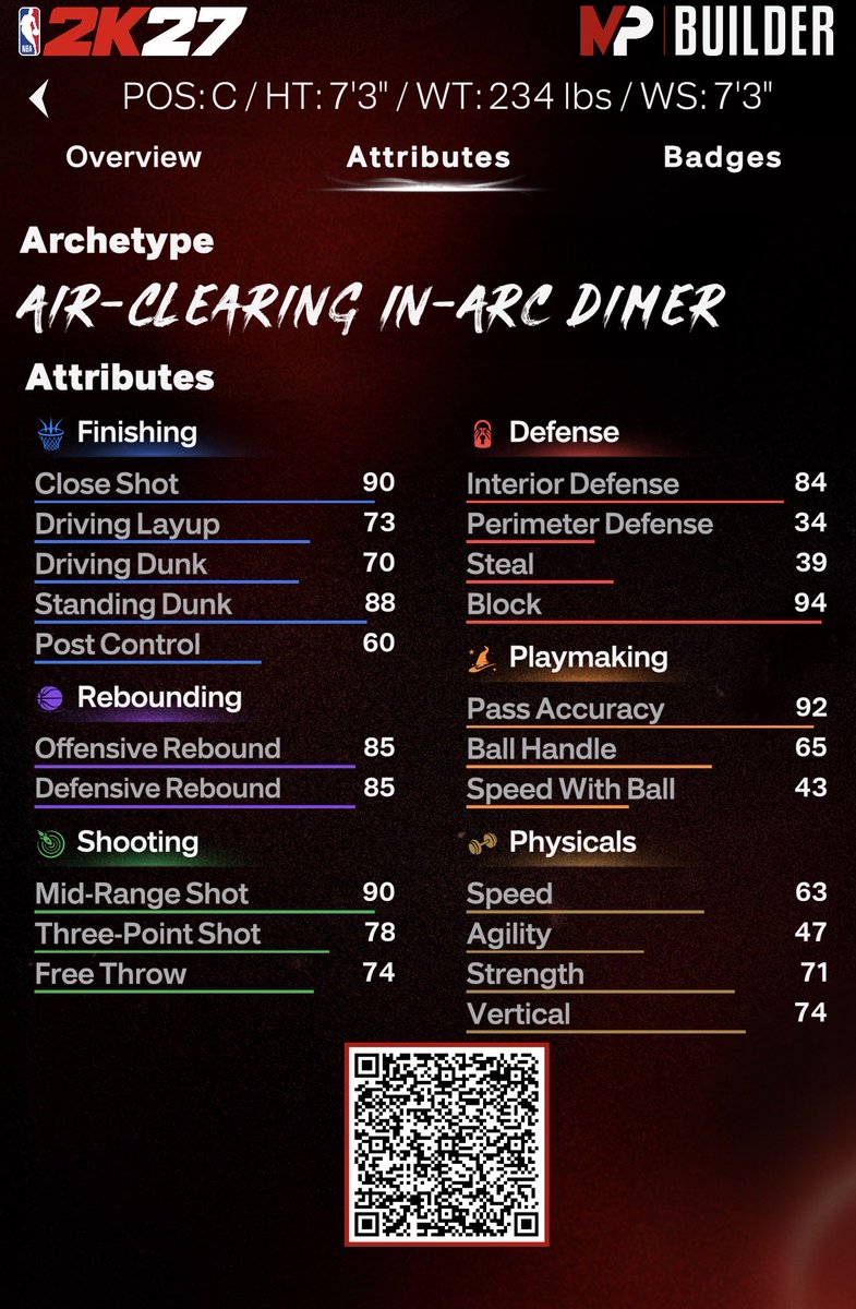 Catchme678's tweet photo. Created a Slenderman T-Rex 7’3 build. Finishing specialization is what I chose to begin the year. #nba2k27 #2k27 

2 caps to 90 standing dunk gets +2 synergy for paint prodigy/rise up.
3 caps to 89 3pt
5 caps to 99 block https://t.co/8j17uzvUkB