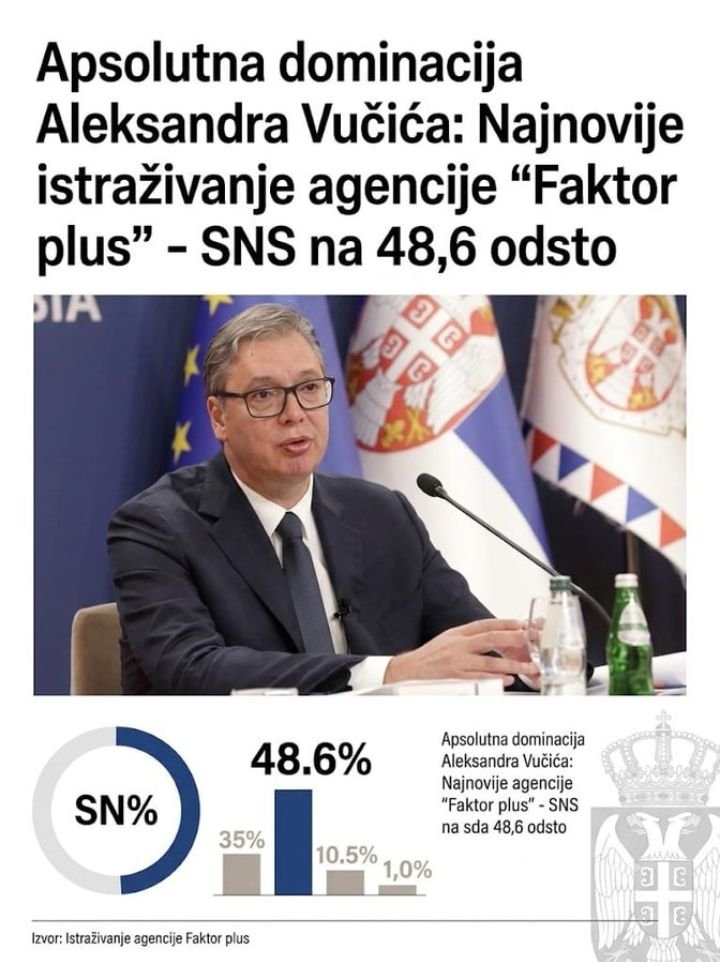 stolepazar's tweet photo. Najnovije istraživanje agencije "Faktor plus" potvrdilo je potpunu nadmoć — #SNS je na nevjerojatnih 48,6% podrške građana! 🚀 Oporba bez ikakvih šansi dok narod jasno bira stabilnost i napredak! 🇷🇸💪 

@avucic #Vučić  #FaktorPlus https://t.co/Y1CQAHU96v