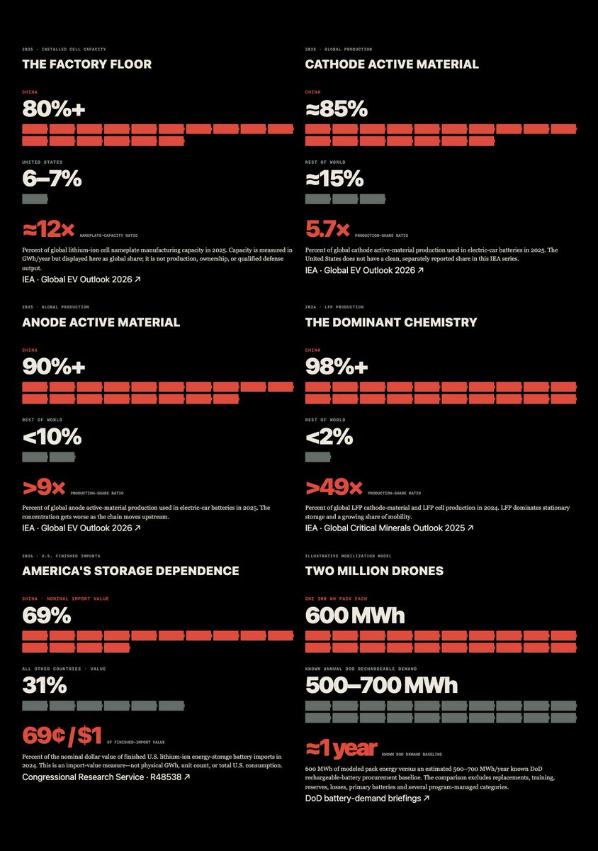elidourado's tweet photo. Batteries are a huge national security issue. Globally, China makes 85% of the cathode active material and 90% of the anode active material and owns 80% of all cell manufacturing capacity.

If you believe drones are the future of warfare, as Ukraine and Iran are demonstrating, then we need Western battery supply.

Great site making this case: https://t.co/VS4bidS8SH