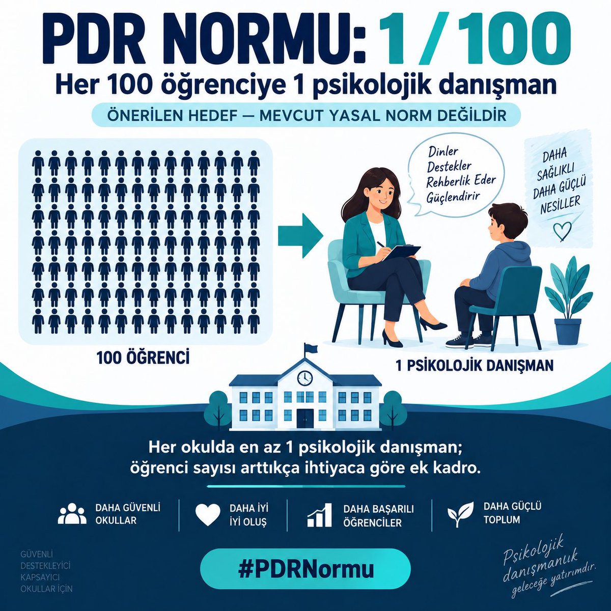 DanKoca's tweet photo. Okullarda akran zorbalığı, bağımlılık ve psikososyal destek ihtiyacı artarken PDR hizmetlerine erişim ertelenemez. Her öğrencinin psikolojik danışma ve rehberlik hizmetlerinden yararlanabilmesi için norm güncellenmelidir!
@tcmeb @Yusuf_Tekin @turkpdrdernegi
#PDRNormuGecikmemeli https://t.co/jStJvBor43