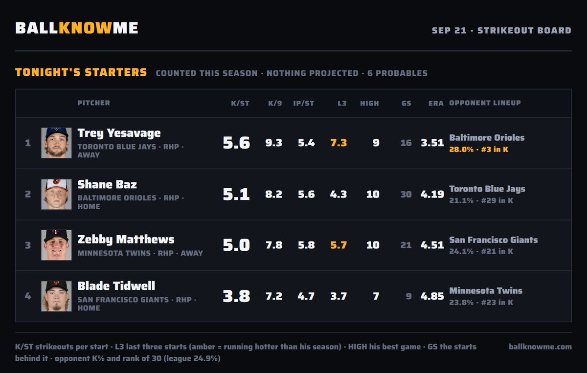 BALLKNOWMESPORT's tweet photo. Tonight's starters, by strikeouts per start.

1. Trey Yesavage — 5.6 K/start over 16 starts, facing the Baltimore Orioles (#3 of 30 in strikeouts)
2. Shane Baz — 5.1 K/start over 30 starts, facing the Toronto Blue Jays (#29 of 30 in strikeouts)
3. Zebby Matthews — 5.0 K/start over 21 starts, facing the San Francisco Giants (#21 of 30 in strikeouts)
4. Blade Tidwell — 3.8 K/start over 9 starts, facing the Minnesota Twins (#23 of 30 in strikeouts)

Counted this season. Nothing projected.

#MLB #Baseball