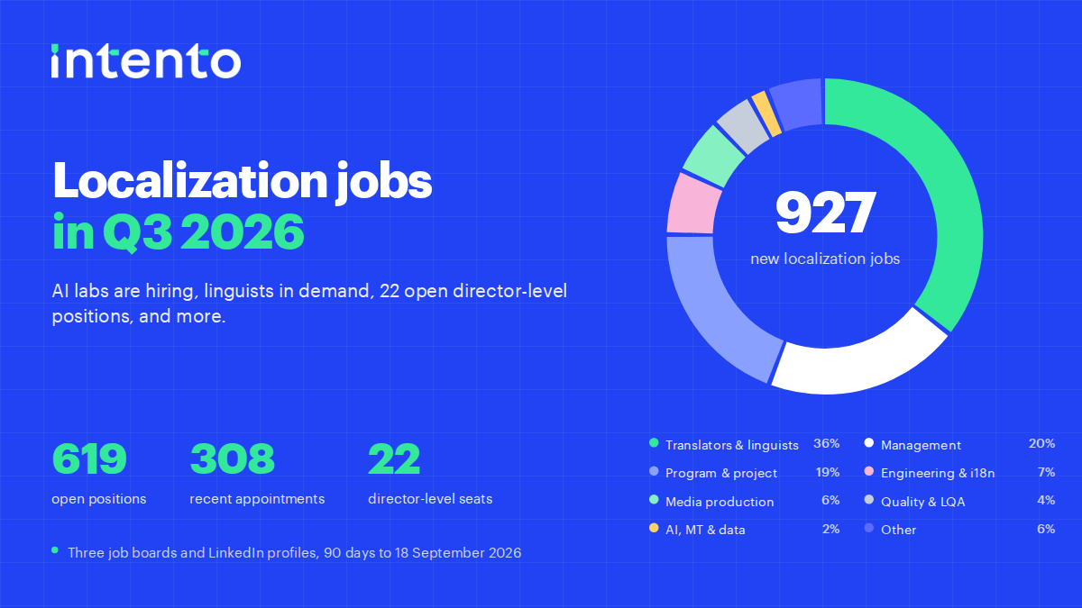 HelloIntento's tweet photo. 1/ After the study of what people said about the localization job at LocWorld55, we went through what employers do, the open in-house positions and the people they appointed over the summer. The full analysis and the list of positions that are still open are in this thread. https://t.co/0bie76SQJC