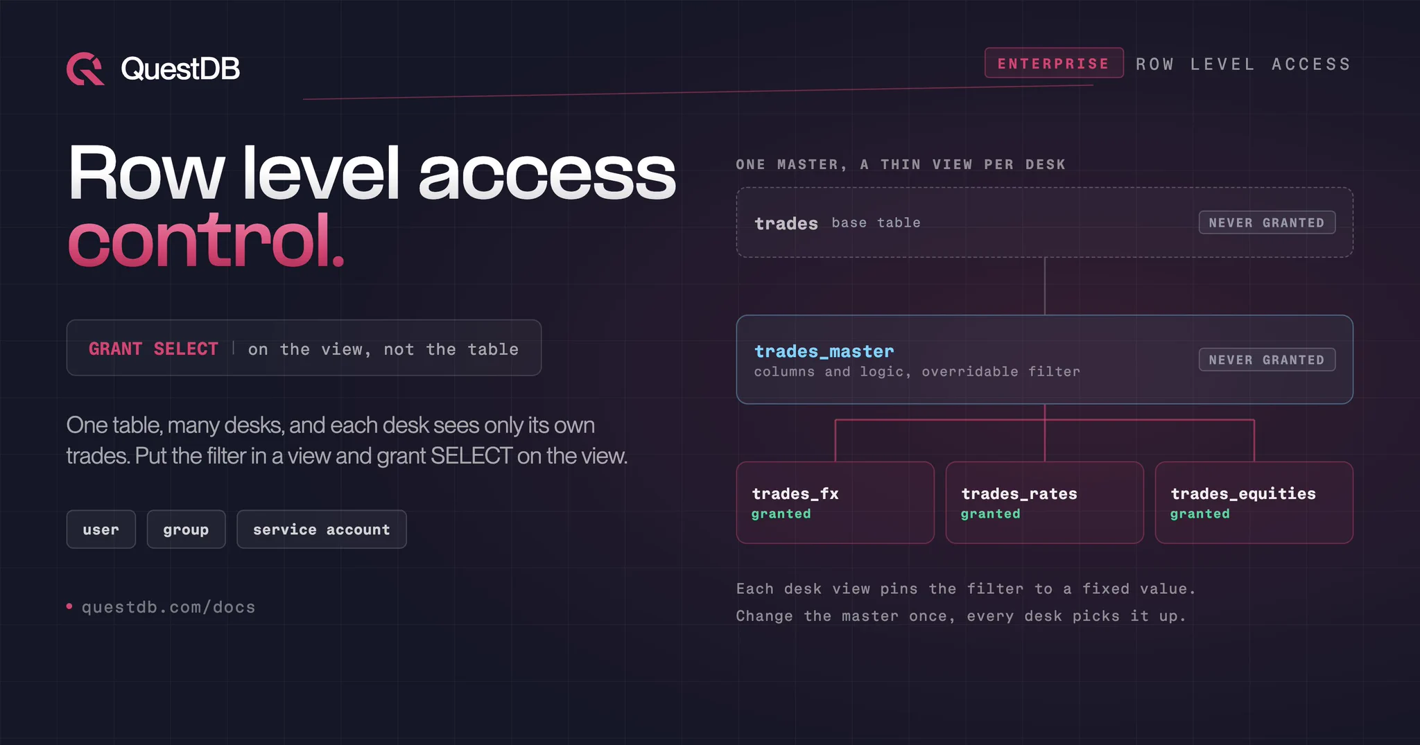 QuestDB Enterprise banner titled 'Row level access control.', tagged Enterprise · Row level access, with a pill reading GRANT SELECT, on the view, not the table. Body text reads: one table, many desks, and each desk sees only its own trades. Put the filter in a view and grant SELECT on the view. Three chips below read user, group and service account. On the right, under the heading 'one master, a thin view per desk,' a layered diagram: a dashed card for the trades base table marked 'never granted', below it a blue card for trades_master, described as columns and logic with an overridable filter, also marked 'never granted', and fanning down from it three pink cards, trades_fx, trades_rates and trades_equities, each marked 'granted' in green. Two footnotes read: each desk view pins the filter to a fixed value, and change the master once, every desk picks it up.