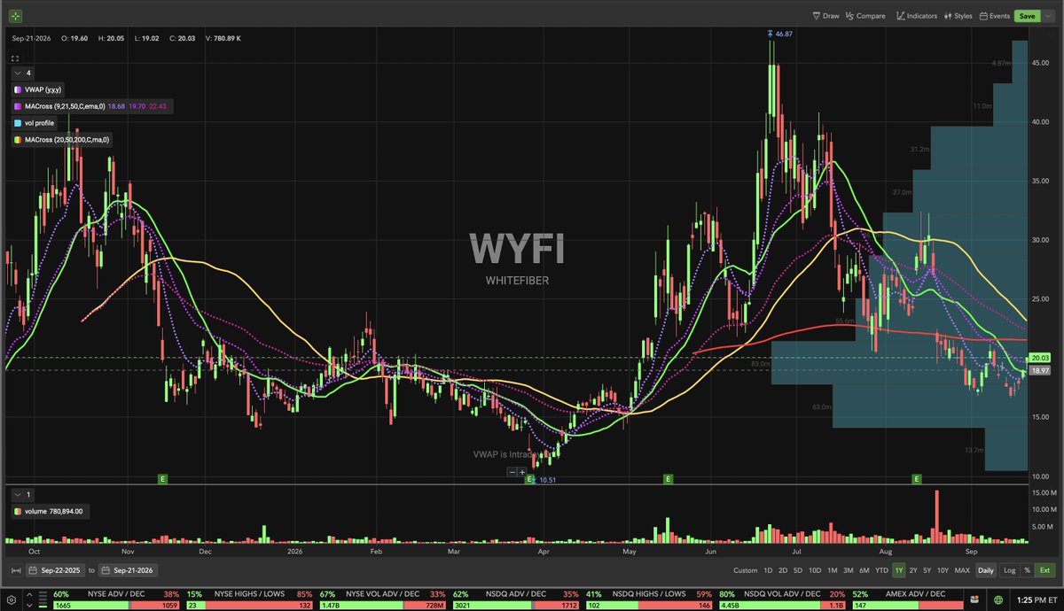 st0ck_research's tweet photo. $WYFI Back above $20 at a volume node. Possible key level that, currently, seems like a resistance. If $WYFI flips $20 from resistance to support, then $30-$35 would be the next resistance. https://t.co/caSIwnjJ5D