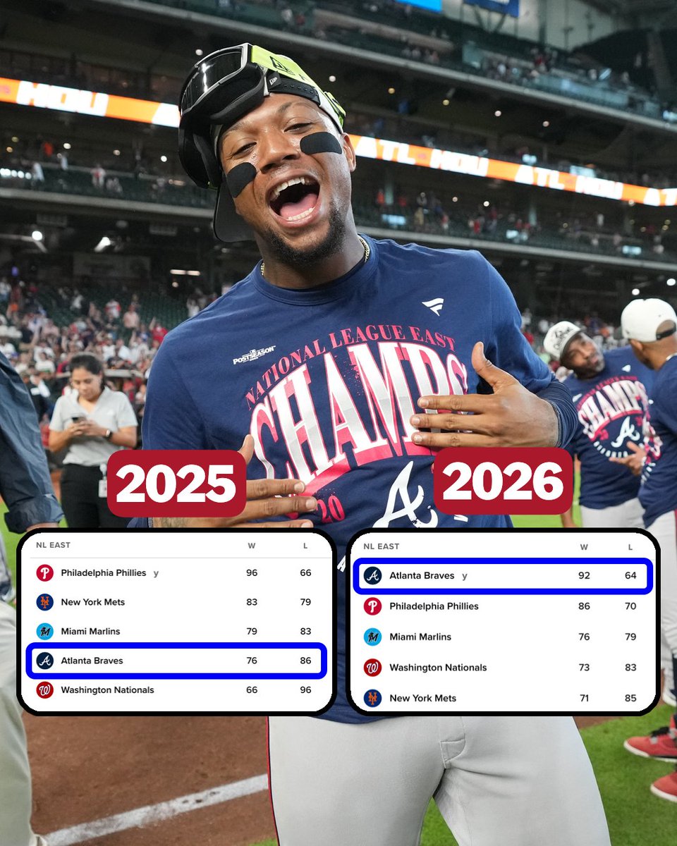 We moving on up in the world like elevators 😤

The @​Braves bounced back from a 4th-place finish last season to division champs in 2026! 
 [📷](https://pbs.twi