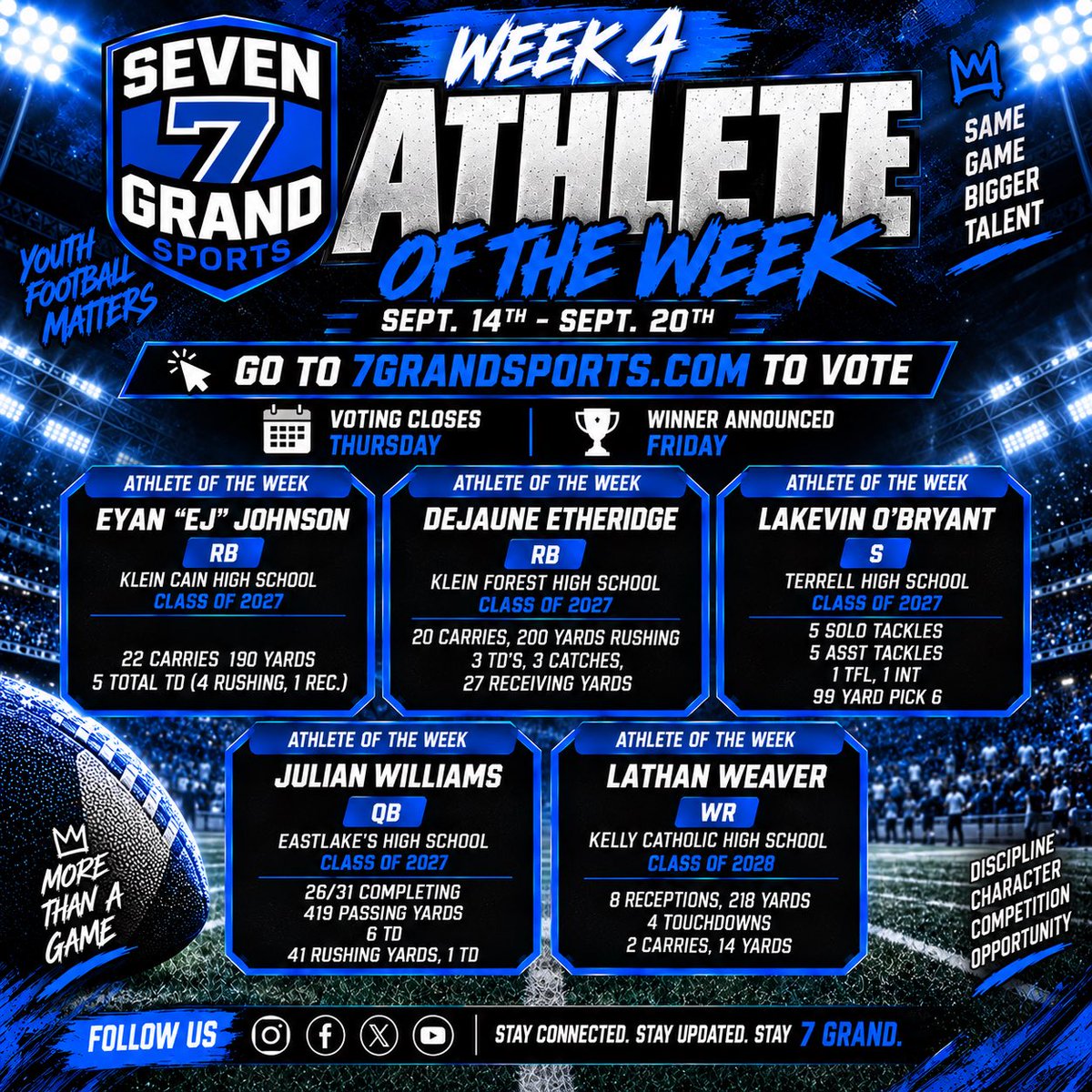 SevenGrandSport's tweet photo. Eyan “EJ” Johnson • Dejaune Etheridge • Lakevin O’Bryant • Julian Williams • Lathan Weaver

Big plays. Big numbers. Now it’s time to vote. 🗳️

👉 https://t.co/ZdRWid3O9x
⏰ Closes Thursday | 🏆 Winner Friday

#7GrandSports #TXHSFB https://t.co/LbpZtBj8IU