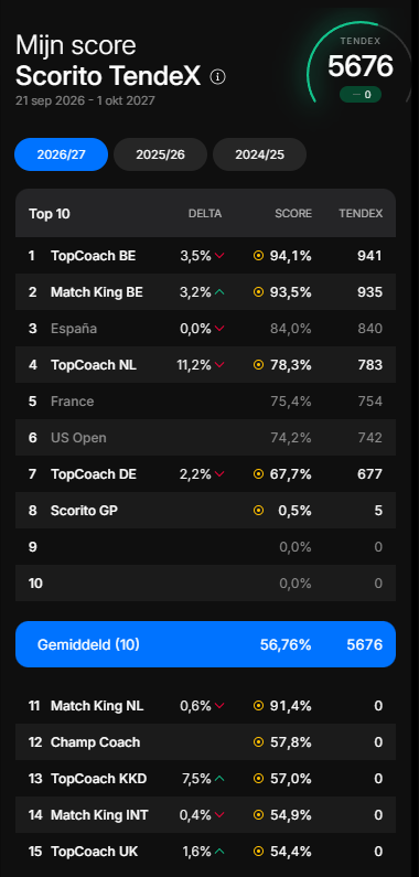 FantasyRoomX's tweet photo. Plek 147 in de Bronze League. Top 100 halen dit jaar lijkt me een mooi streven. Geen idee hoe haalbaar dat is, maar doelen stellen is altijd leuk.

#Scorito https://t.co/AfjgKLKtF3