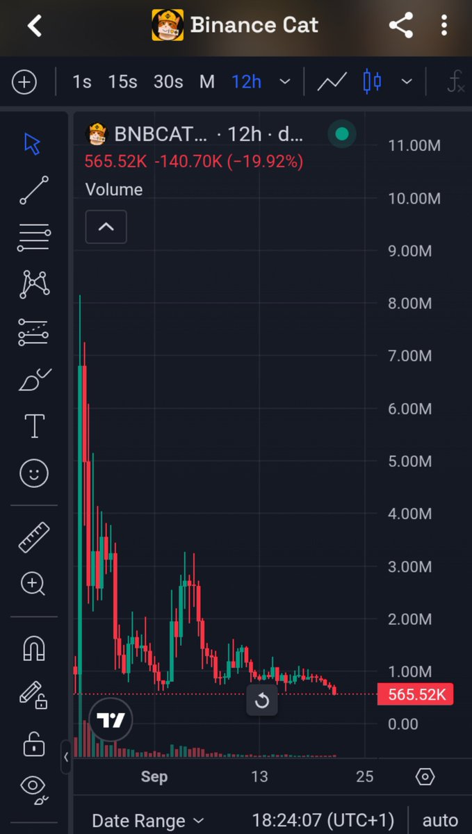 AngusPara's tweet photo. Day 6 of shilling my 1000x to
@ClarissaYorke 
$BNBCAT is here for $1B MC target good community 
$565K MC 
15,100+ holders 
Check it out 👇👇👇 

0x3EFBfFf95576e1d23cF6Ead0AcD2E73F4d6A7777 https://t.co/uRC3ACM2sc
