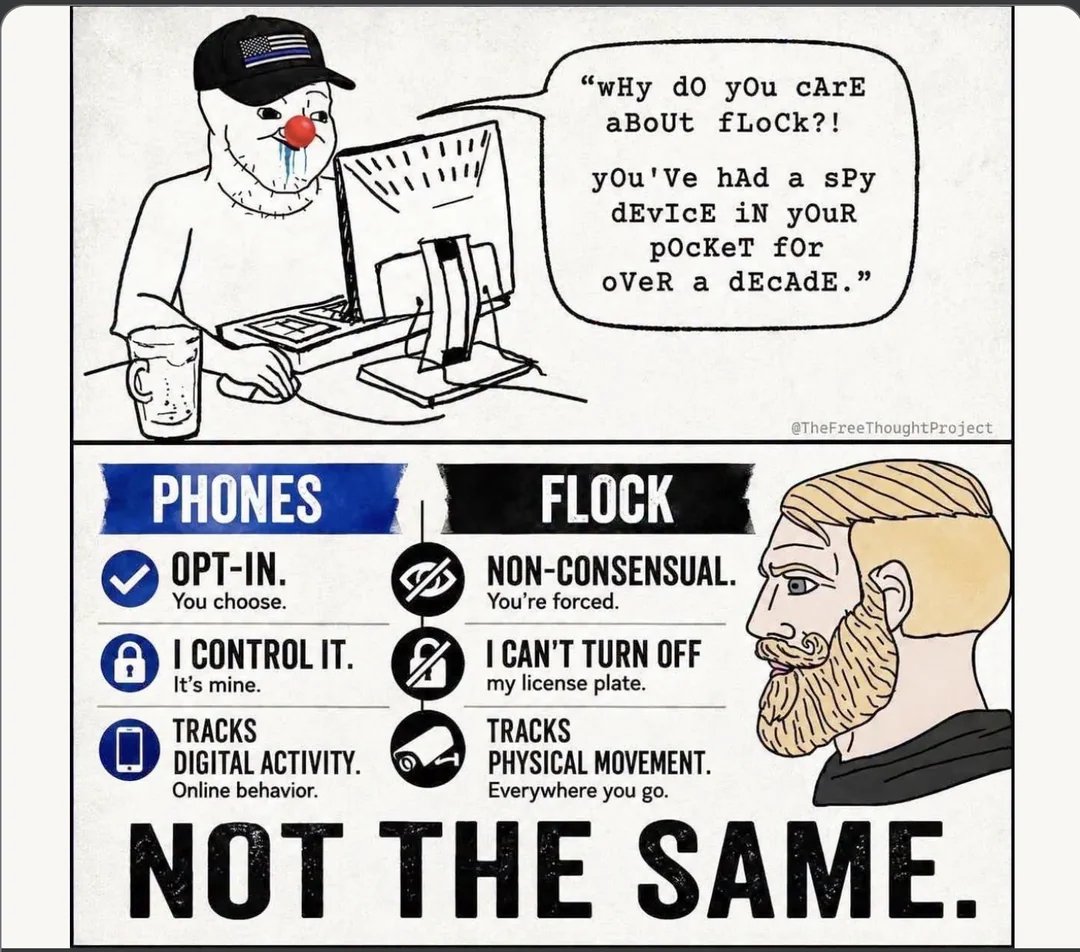 OrwellDay's tweet photo. Police need a warrant to get phone data.

That means they already suspect you without surveillance data.

Flock lets the police suspect everyone of a crime and get surveillance data on all of them without a warrant.

It's fundamentally different. https://t.co/a3XGY2OsEZ
