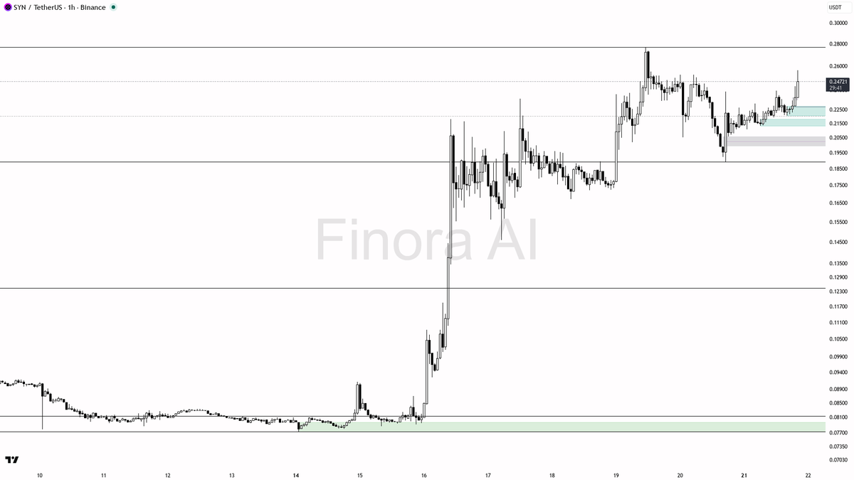 🔥 $SYN 4.9% in 15m on 2.2x volume looks like clean continuation not a trap

- my bias is bullish here — 1h structure is aligned with daily, weekly and BTC, so 