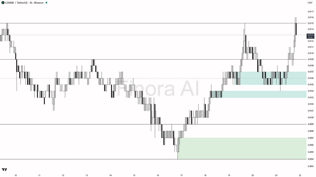 ✅ $COOKIE 2x volume spike on the -2.6% dip looks like quiet accumulation above the low

- my bias is bullish here on the 1h while price holds above the last hig