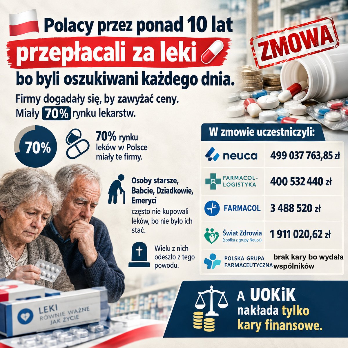 GPW_Trader2022's tweet photo. Polacy 🇵🇱 przez ponad 10 lat przepłacali za leki💊 będąc oszukiwanymi każdego dnia. Firmy dogadały się, by zawyżać ceny. Miały 70% rynku lekarstw. Osoby starsze, Babcie, Dziadkowie, Emeryci często nie kupowali leków bo nie było ich stać. Wielu z nich odeszło z tego powodu.
A UOKiK nakłada tylko kary finansowe. 
https://t.co/o9nI0dX5tc