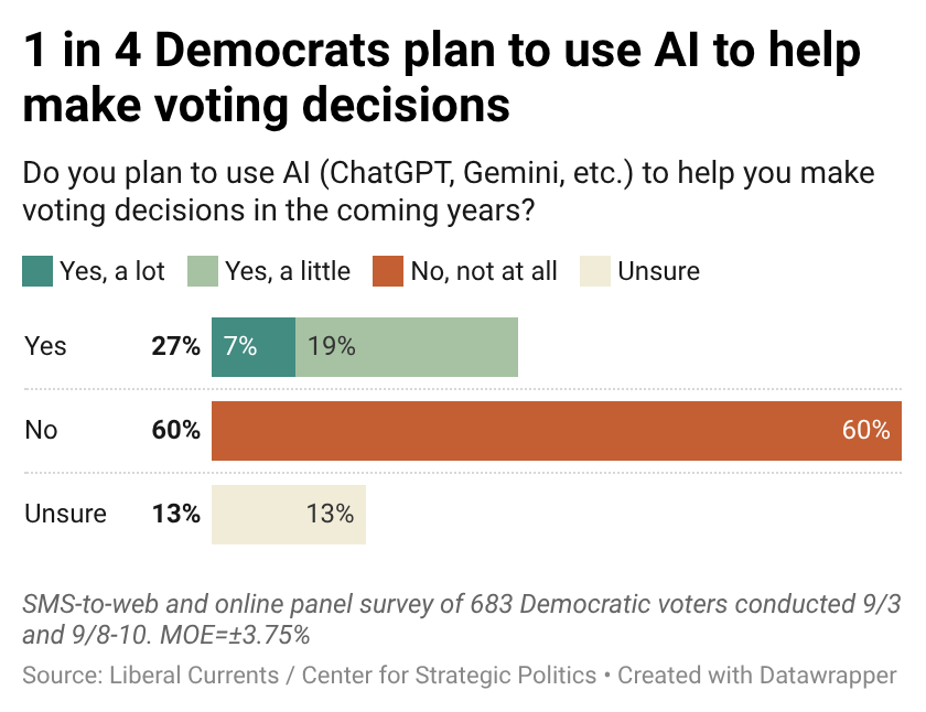 StratPolitics's tweet photo. 27% of Democrats told us they plan to use AI to figure out how to vote in future elections, with 7% saying they plan to use it "a lot". https://t.co/C6cvLWhhnS