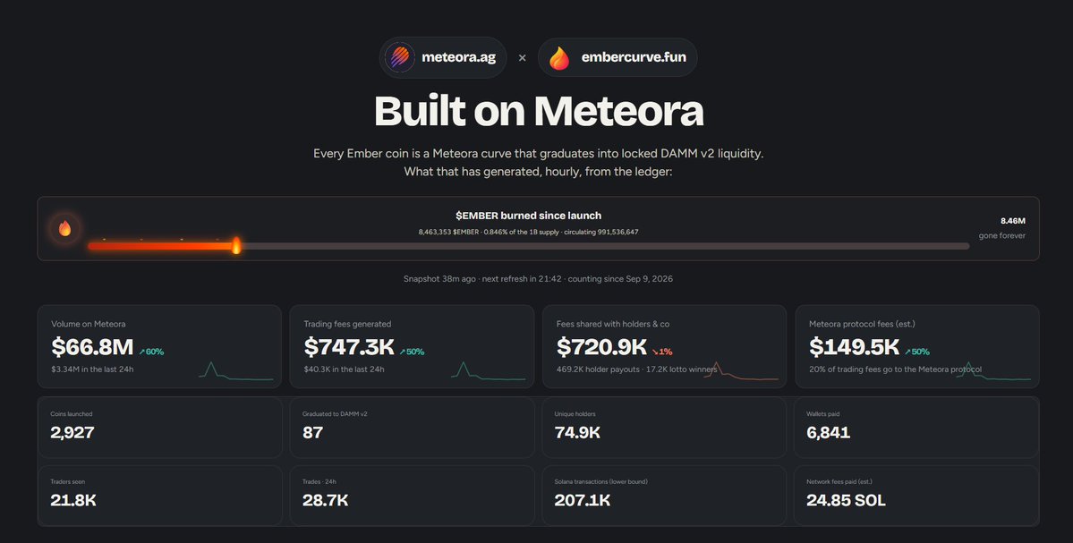 embercurve's tweet photo. The recovery is starting.. solana:5dvXTZ5qwgafnHtwu3Ls3QrWx1U4LQsFeCuJgkk4QEC6 MODE ON. https://t.co/TOSfsDMXOO