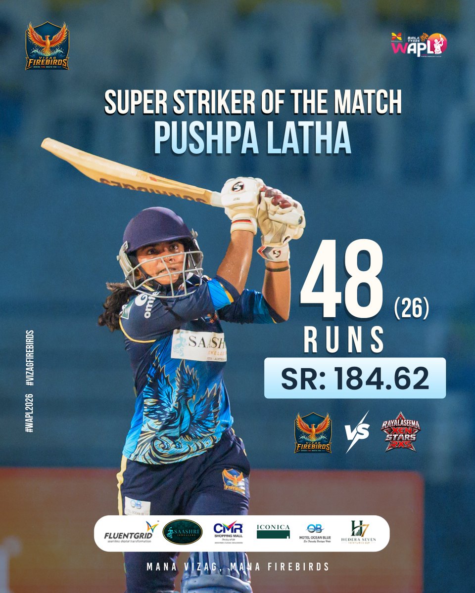 VizagFirebirds's tweet photo. 48 off 26. π₯ Thatβs a strike rate of 184.62 and a statement from Pushpa Latha. π¦
π
#VizagFireBirds #WAPL2026 #PushpaLatha #SuperStriker #ManaVizagManaFirebirds https://t.co/HfESm4nJDr