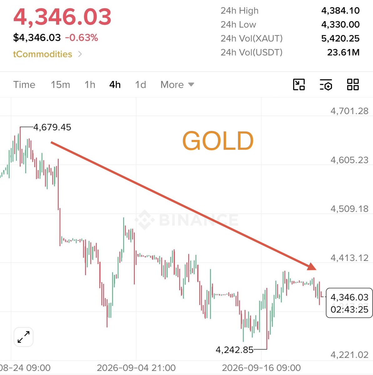 Zaynnode's tweet photo. GOLD is DUMPING

BITCOIN is PUMPING

Money is finally rotating into BITCOIN https://t.co/G17Bx6MSOK