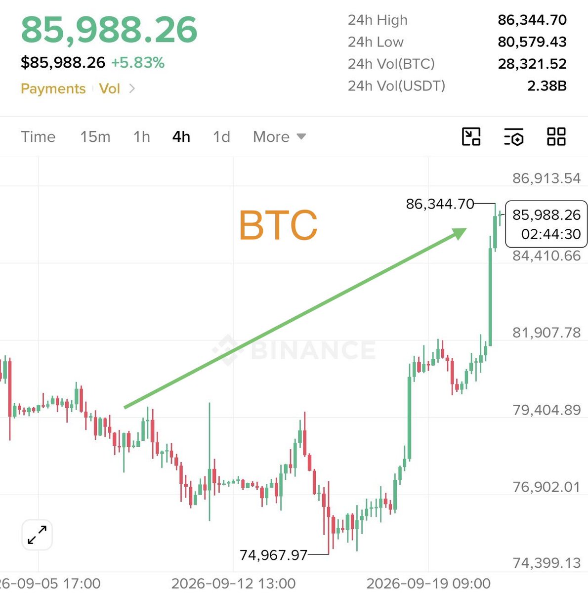 Zaynnode's tweet photo. GOLD is DUMPING

BITCOIN is PUMPING

Money is finally rotating into BITCOIN https://t.co/G17Bx6MSOK