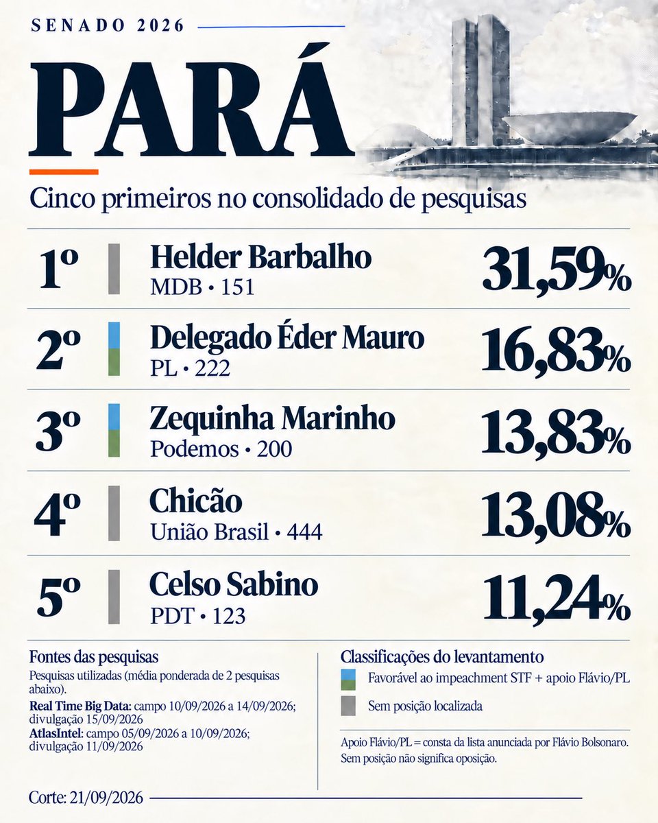DigitalBr2026's tweet photo. Pará - Norte https://t.co/GYH5WSdIhJ