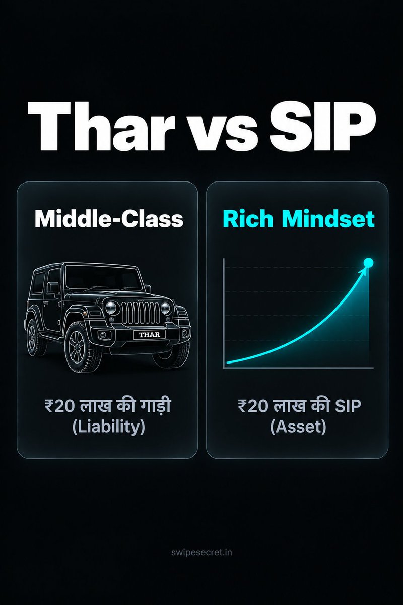 SwipeSecret's tweet photo. Middle-Class vs Rich Mindset का सबसे बड़ा फर्क: 💡

❌ Middle-Class: ₹20 Lakh की Thar (Liability)
✅ Rich Mindset: ₹20 Lakh की SIP (Asset)

दिखावे के चक्कर में अपना नुकसान मत कराइए। अपना पैसा वहां लगाइए जो आपकी Wealth को ग्रो करे। 

आपकी पहली चॉइस क्या होगी: Thar या SIP? 👇 https://t.co/sTIWBg67Yo