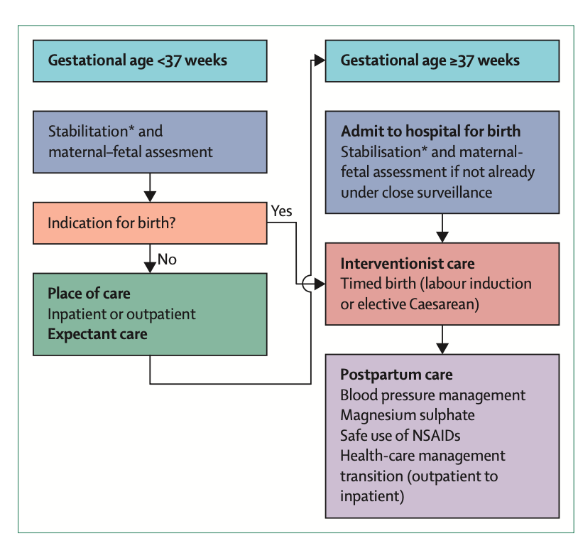 LuisOliverio's tweet photo. Preeclampsia, la última revisión en The Lancet (2026). Puntos importantes:

🔴 La proteinuria dejó de ser obligatoria para el diagnóstico. Preeclampsia = hipertensión después de las 20 SDG + disfunción de órgano blanco (neurológica, renal, hepática, hematológica) o uteroplacentaria.

🔴 Olviden la hipertensión permisiva: trata toda hipertensión del embarazo, meta <140/90 (diastólica 85), CHIPS y CHAP Trial. Labetalol, nifedipino o metildopa. IECA/ARA contraindicados por fetotoxicidad.

🔴Prevención con Aspirina 150 mg por la noche, antes de las 16 SDG, y se suspende a las 36. El calcio ya no se recomienda. 

🔴 El único tratamiento sigue siendo el parto. El sulfato de magnesio no es profilaxis universal — es para preeclampsia con datos de gravedad y eclampsia.

🔴 En el puerperio, la presión arterial alcanza su pico los días 3 a 6 (monitorea en casa). Asociado a más: hipertensión, enfermedad renal crónica, diabetes, riesgo cardiovascular. Revisión médica anual recomendada.

Ya actualizamos las apps.