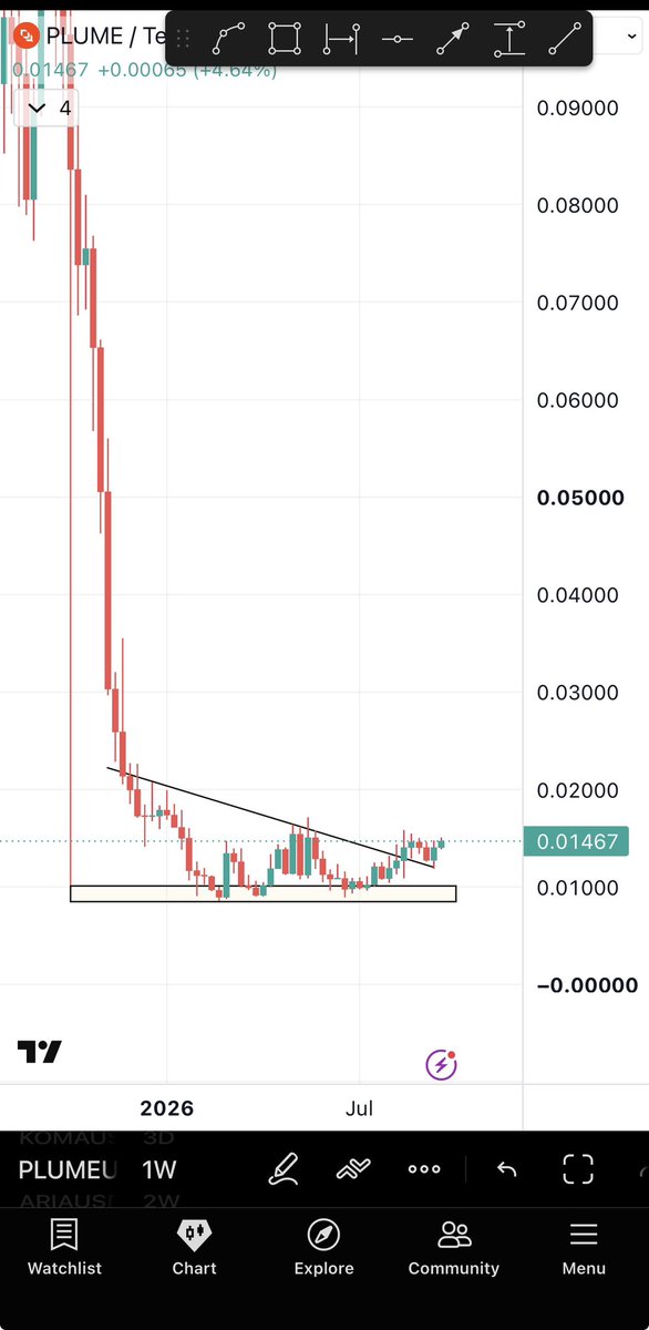 Bitcoinhabebe's tweet photo. I think $PLUME is ready to pump from here &amp; follow FORM. https://t.co/xjMahpNdOw