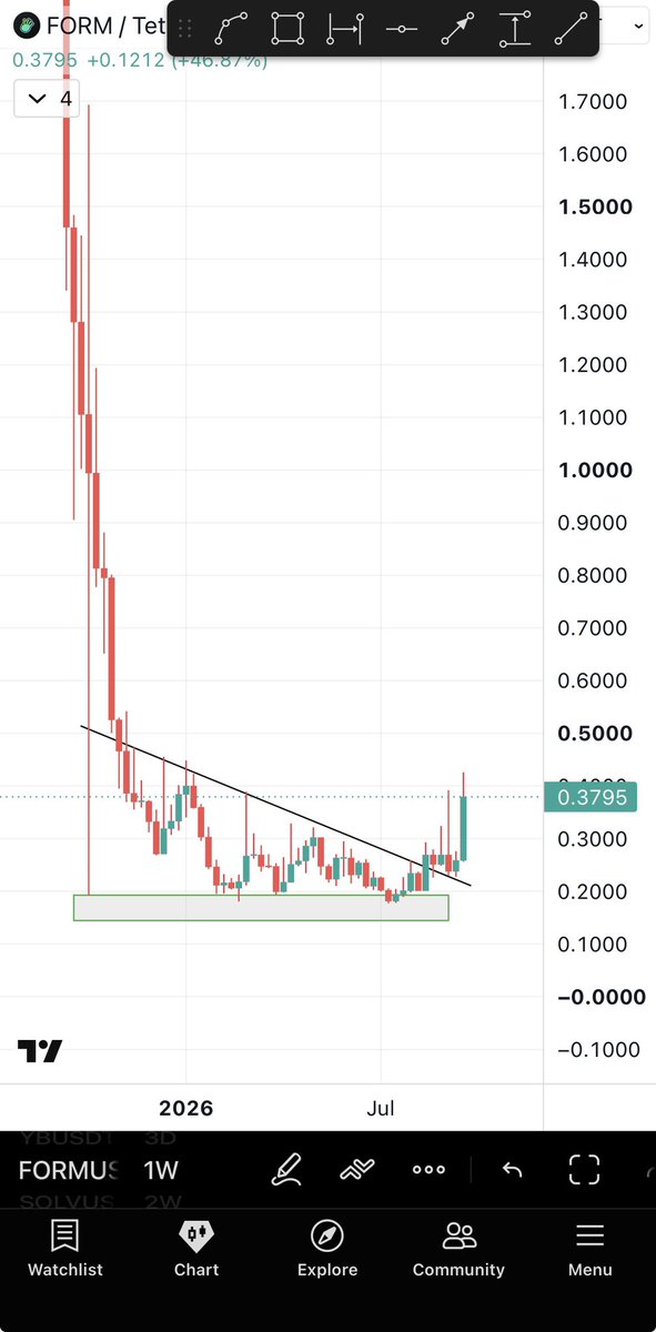 Bitcoinhabebe's tweet photo. I think $PLUME is ready to pump from here &amp; follow FORM. https://t.co/xjMahpNdOw