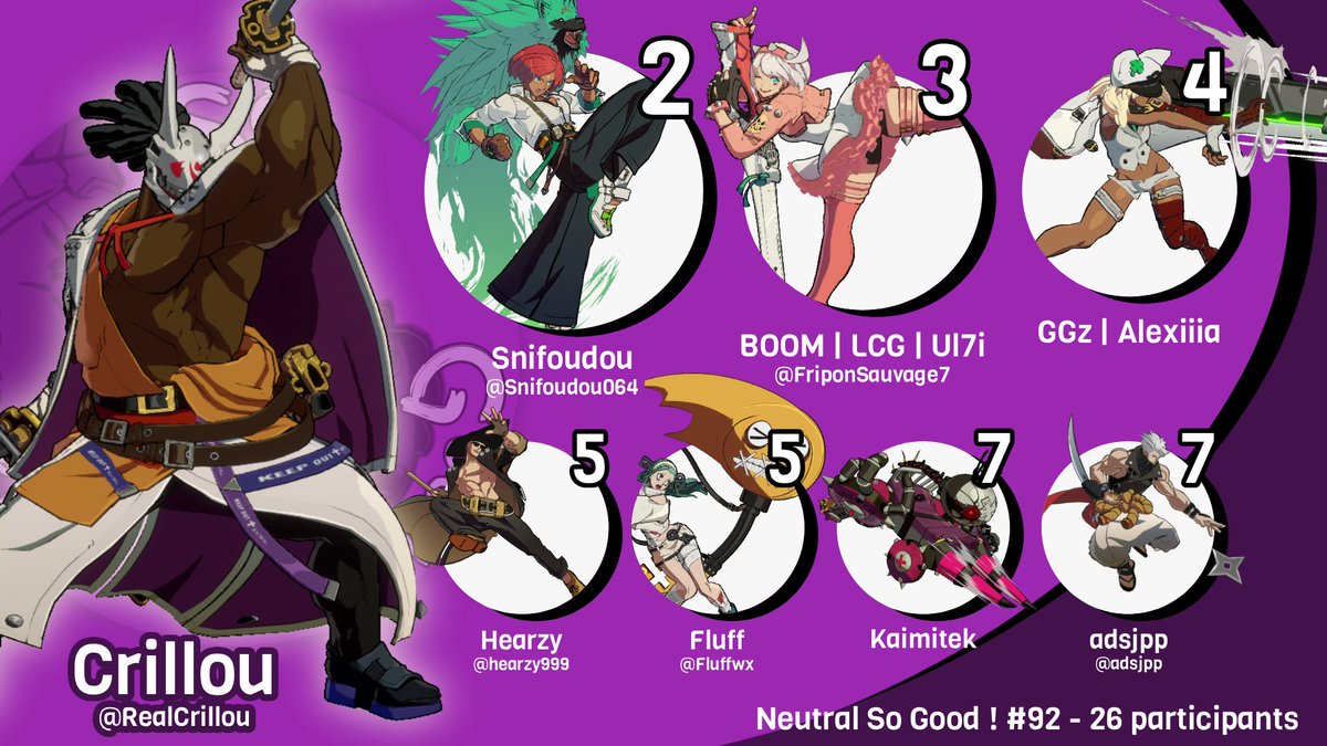 NeutralSoGood's tweet photo. Bravo à @RealCrillou qui gagne cette 92ème édition du Neutral So Good!
Merci à tous les participants et à @DreekLargonien pour nous avoir host ce soir !

🥇 @RealCrillou
🥈 @Snifoudou064
🥉 @FriponSauvage7
 Alexiia
 @Hearzy999
 @Fluffwx
 Kaimitek
 @adsjpp https://t.co/oufvVuPYVA
