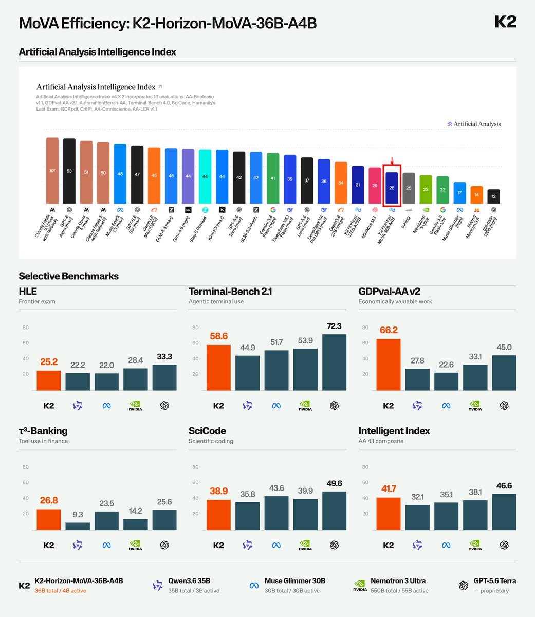 IFM_AI's tweet photo. K2-Horizon-36B-A4B scores 25 on the Artificial Analysis Intelligence Index, matching models with over 20× the total parameters while using 4B active parameters per token.

These capabilities come from our new architecture MoVA (Mixture-of-Value Attention), which incorporates MoE-based sparsity into the compute of value vectors in multi-head attention.

It opens a second axis for scaling sparsity in an LLM, beyond MoE in the FFN module. Importantly, MoVA enjoys the following advantages:

• Simple and compatible with efficient attention algorithms, such as flash attention, GQA, and sparse attention
• No additional KV  cache cost comparing to standard GQA

K2-Horizon-36B-A4B available at: https://t.co/lH2BYBdU0a