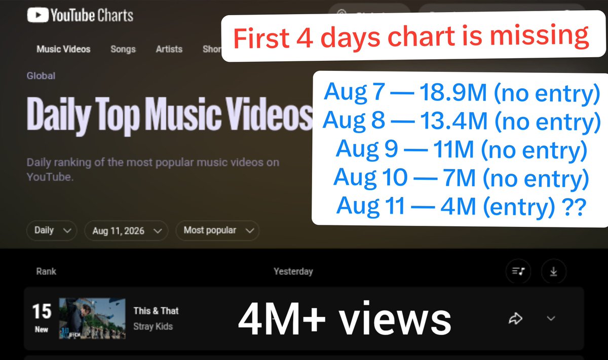 tempo54_'s tweet photo. First @youtube didn't count "This &amp; That" on daily Music video chart for first 4 days in spite of gaining 50.3M views &amp; didn't report the filtered streams to Billboard which affected our chart position. Now you deleted 570k likes ⁉️

This mistake is unacceptable @YouTubeCreators https://t.co/9QHFH9Arbj