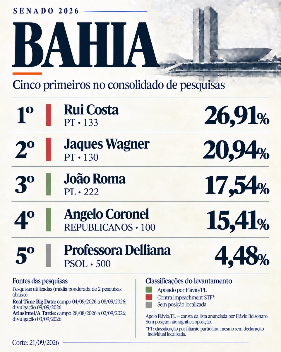 DigitalBr2026's tweet photo. Bahia - Nordeste https://t.co/TtoiQMkvQf