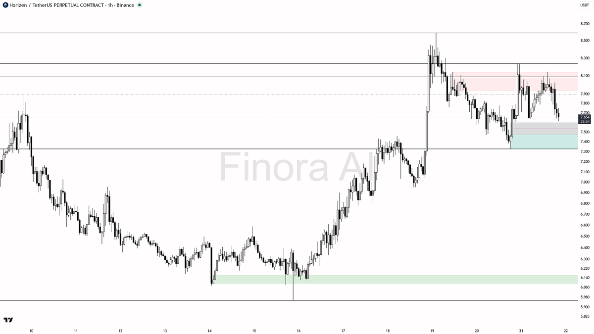 ↗️ 0.39% sweep under 7.64 cleared the path for $ZEN uptrend 🧵👇 
 [📷](https://pbs.twimg.com/media/HSwfYB4XgAAIlN4.png) https://pbs.twimg.com/media/HSwfYB4XgAA