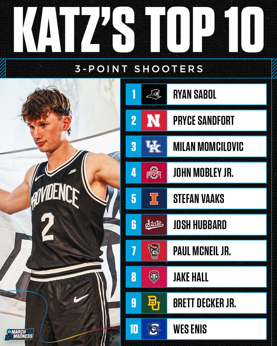 MarchMadnessMBB's tweet photo. Limitless range 🎯

@TheAndyKatz ranks 🔟 of the best 3-point shooters in the nation 👌 https://t.co/UFERU0QUBq