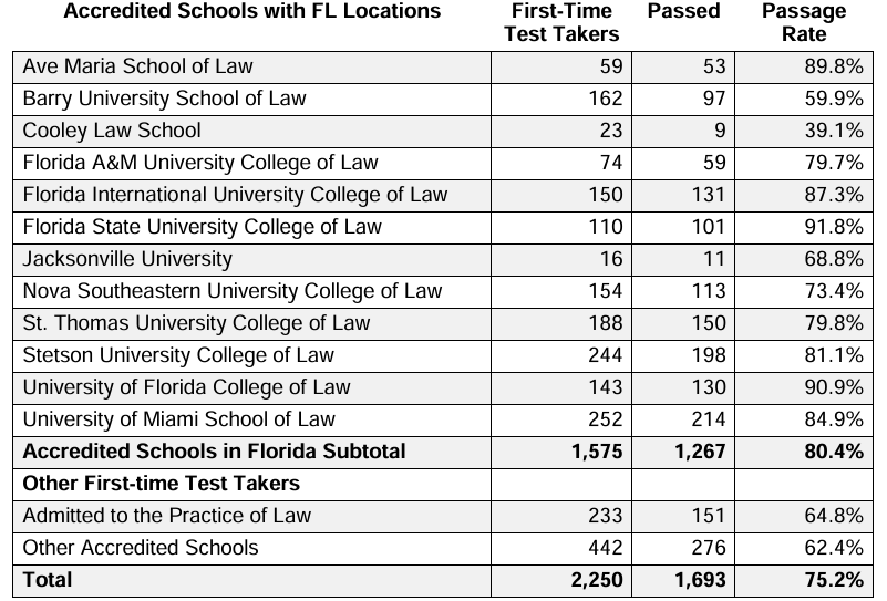 SUS_Florida's tweet photo. ICYMI: July 2026 General Bar Exam Results are here!

✅All System law schools exceed 79% 
🍢 @FSUCollegeofLaw achieves highest first-time bar passage rate at 91.8% 
🐍 @FAMU_1887 College of Law improves more than 3% over last year’s July exam

Read more: https://t.co/gRUicb3AkT https://t.co/GgLGLoQfLi