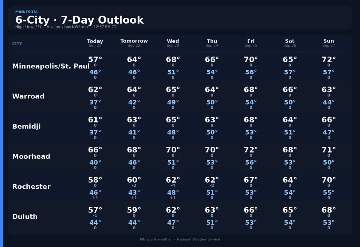 jamestmuls's tweet photo. What will YOUR sports teams' weather look like over the next 7 days?
π§οΈ GFS has rain moving into the Twin Cities this afternoon (Mon 9/21). Heaviest looks like Thu 9/24 morning. π
#Magness #Minnesota #Weather #MNSports #sblivemn #stribvarsity #HighSchoolSports https://t.co/YRwe9ZnMnY