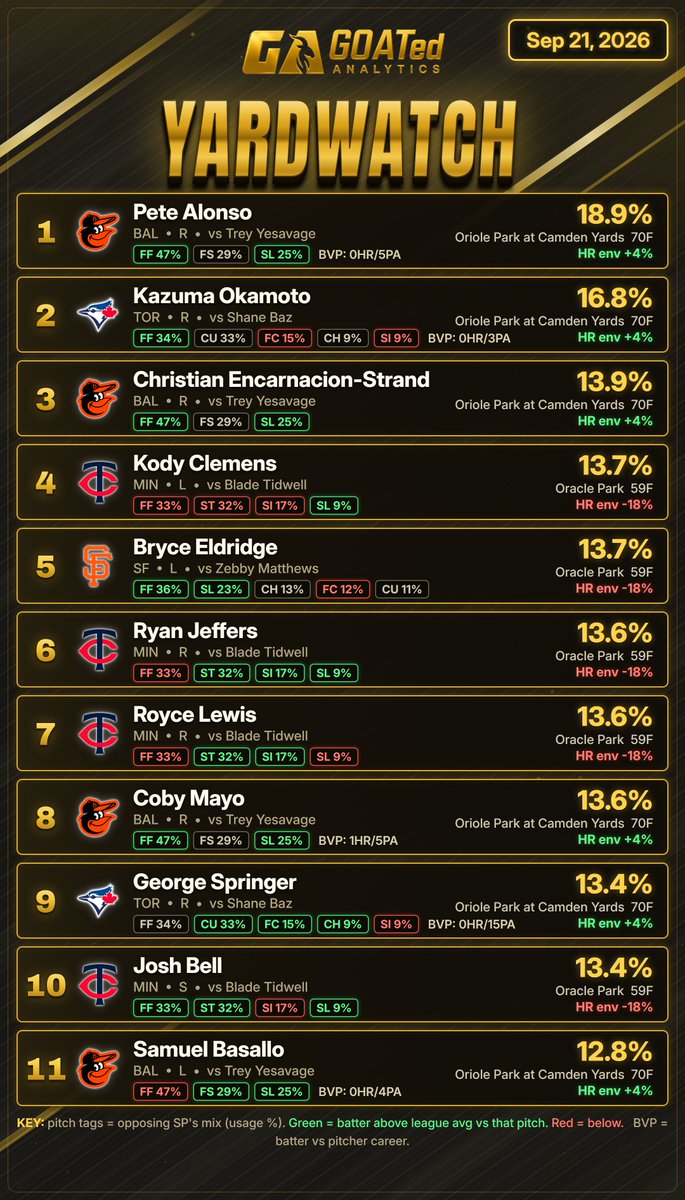 GOATedAnalytics's tweet photo. Yardwatch 💣
(Top 11 Home Run Projections)

Top 4
Pete Alonso
Kazuma Okamoto
Christian Encarnacion-Strand
Kody Clemens

Full list ranked by hit rate on Yardwatch
Pete Alonso  36.6% (15/41)
Kazuma Okamoto  23.5% (4/17)
Kody Clemens  18.2% (4/22)
Christian Encarnacion-Strand  0.0% (0/4)
Ryan Jeffers  0.0% (0/1)
Royce Lewis  0.0% (0/1)
George Springer  0.0% (0/2)
Josh Bell  0.0% (0/3)
Samuel Basallo  0.0% (0/4)
Bryce Eldridge  First Appearance
Coby Mayo  First Appearance

The TINY 3-game slate on the menu today brought out two Yardwatch debuts - Coby Mayo with the matchup AND the more favorable environment. Eldridge also with a good matchup, but with the environment of the least hitter-friendly park in MLB working against him, going yard may be a reach. Keep that in mind when taking batter picks; the park matters. 5 of today's 11 fall into Oracle Park with Eldridge included. Not saying they can't go yard, but leaning towards batting production props rather than a home run for those guys is the smarter approach. Nexus insights coming shortly down in the replies of this post

WHO'S BLASTING OFF ON MONEY MONDAY

You can now research the first MLB game on the slate daily for FREE on the Nexus with a free GA account (no card required + access our free tools) - visit the link in our bio

Today’s featured game is Blue Jays vs Orioles 💎

These are not picks, and we are not a capper. These are the top 11 projections from the entire MLB roster, sliced from our full system, delivered free here every day of the MLB season 🔔Scroll our feed for the daily recaps

#MLB #HomeRunProps