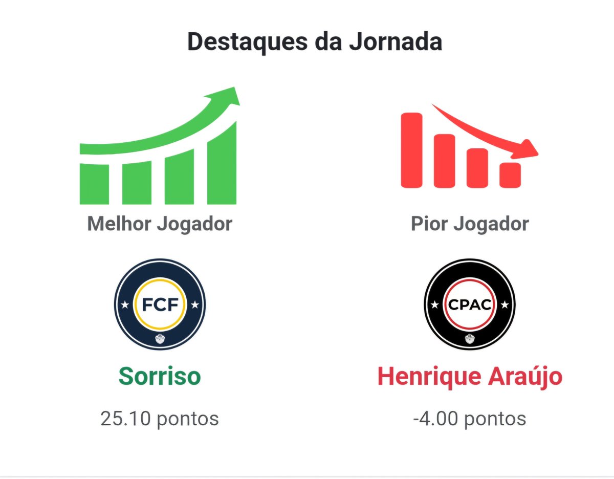 11VirtualPT's tweet photo. Final da jornada 7️⃣ no 11 Virtual. Estes foram os dois maiores destaques da jornada, pela positiva e negativa. https://t.co/t3FXRRFBfB