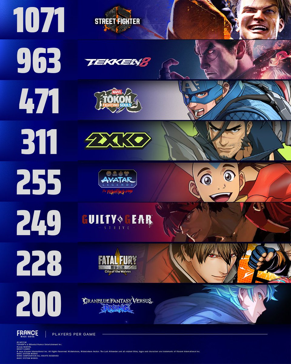 Evo_France's tweet photo. You showed up.  

Here's the player leaderboard. Together you keep Evo France at the top in Europe.   

See you in Nice. https://t.co/5ij98TzWnU