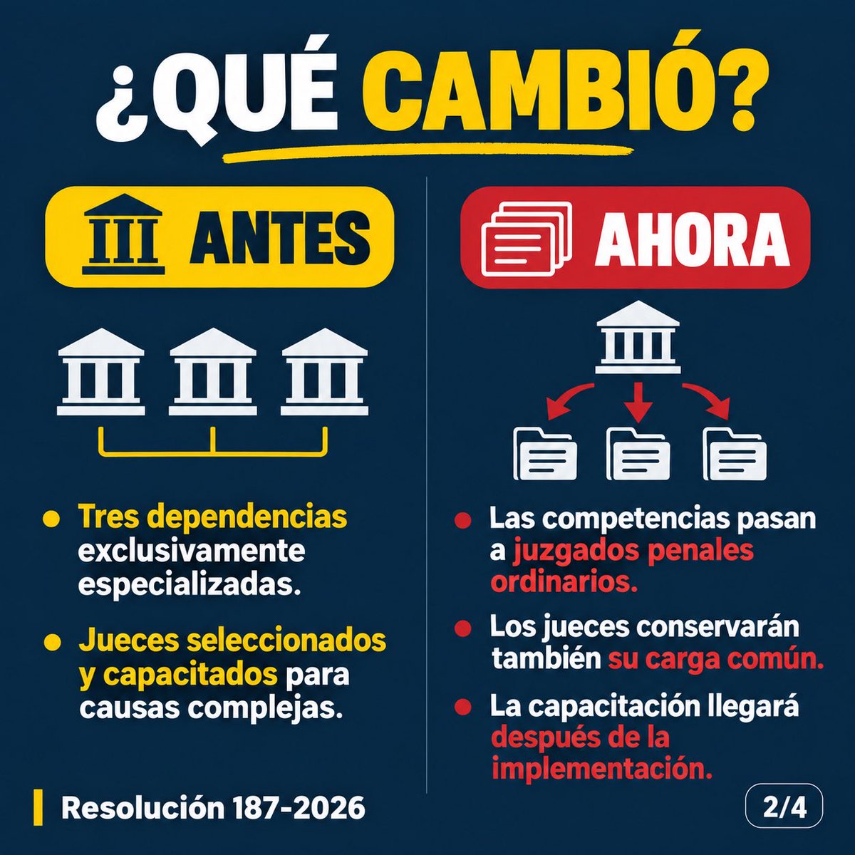 LilianaDuranA's tweet photo. 🚨 DESMANTELAN LA JUSTICIA Y LO VENDEN COMO “FORTALECIMIENTO”.

Suprimieron las unidades exclusivas que enfrentaban la corrupción y el crimen organizado. Ahora, las causas complejas se dispersan entre juzgados ordinarios.

Cuando las mafias ganan tiempo, el país pierde justicia. 

‼️Su lucha anticorrupción es solo propaganda.