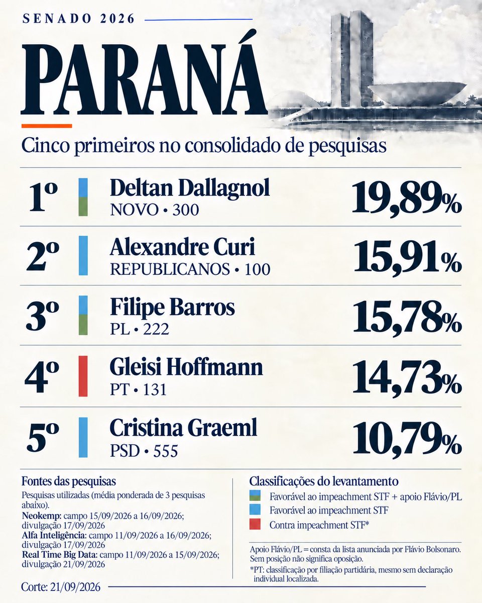 DigitalBr2026's tweet photo. Paraná - Sul https://t.co/1qIHMzokwN